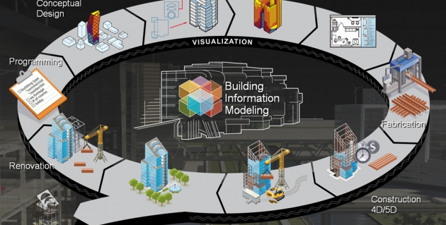 A evolução do BIM no Brasil