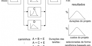  Análise quantitativa de riscos em projetos