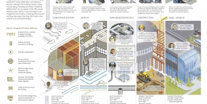 Desenvolvimento de projetos integrados (IPD) com o uso do BIM